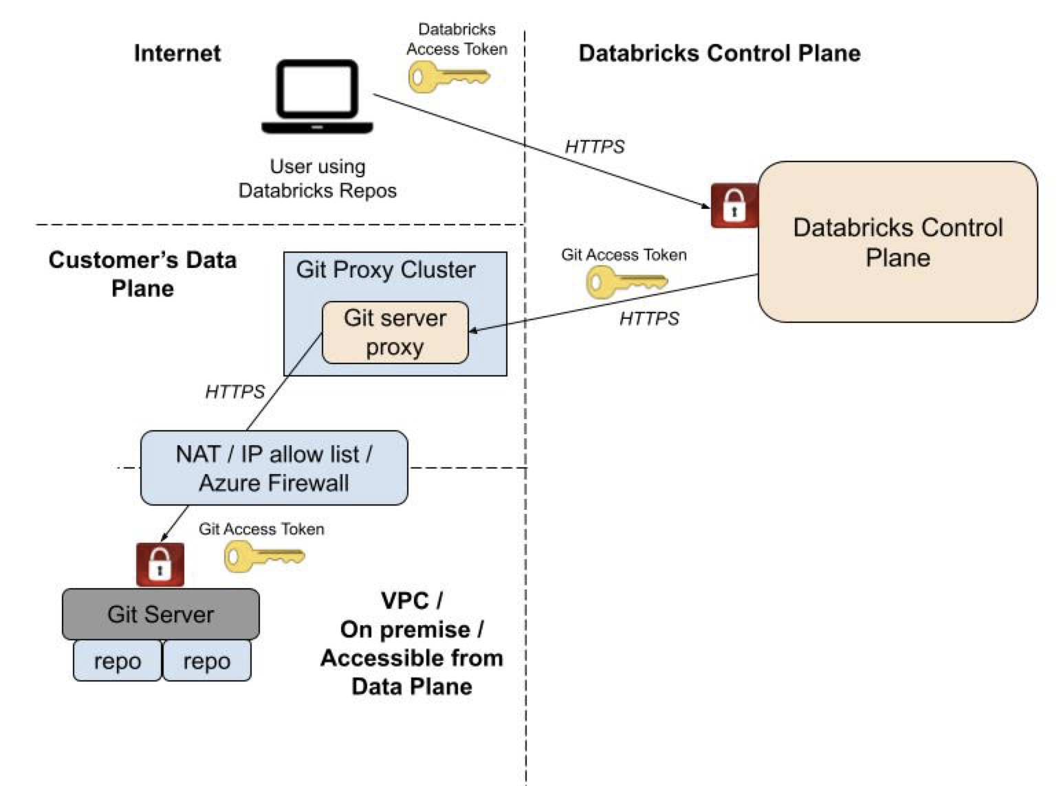 Diagram that shows how Git Server Proxy for Databricks Git folders is configured to run from the compute plane