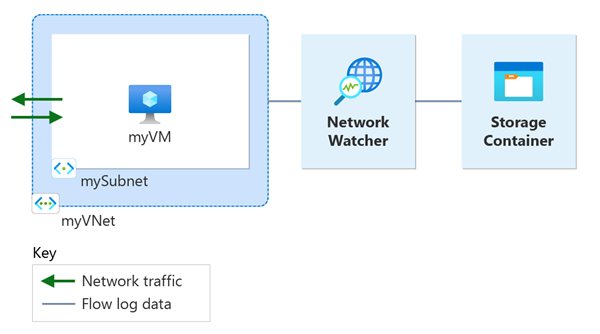 Diagram shows the resources created during the tutorial.