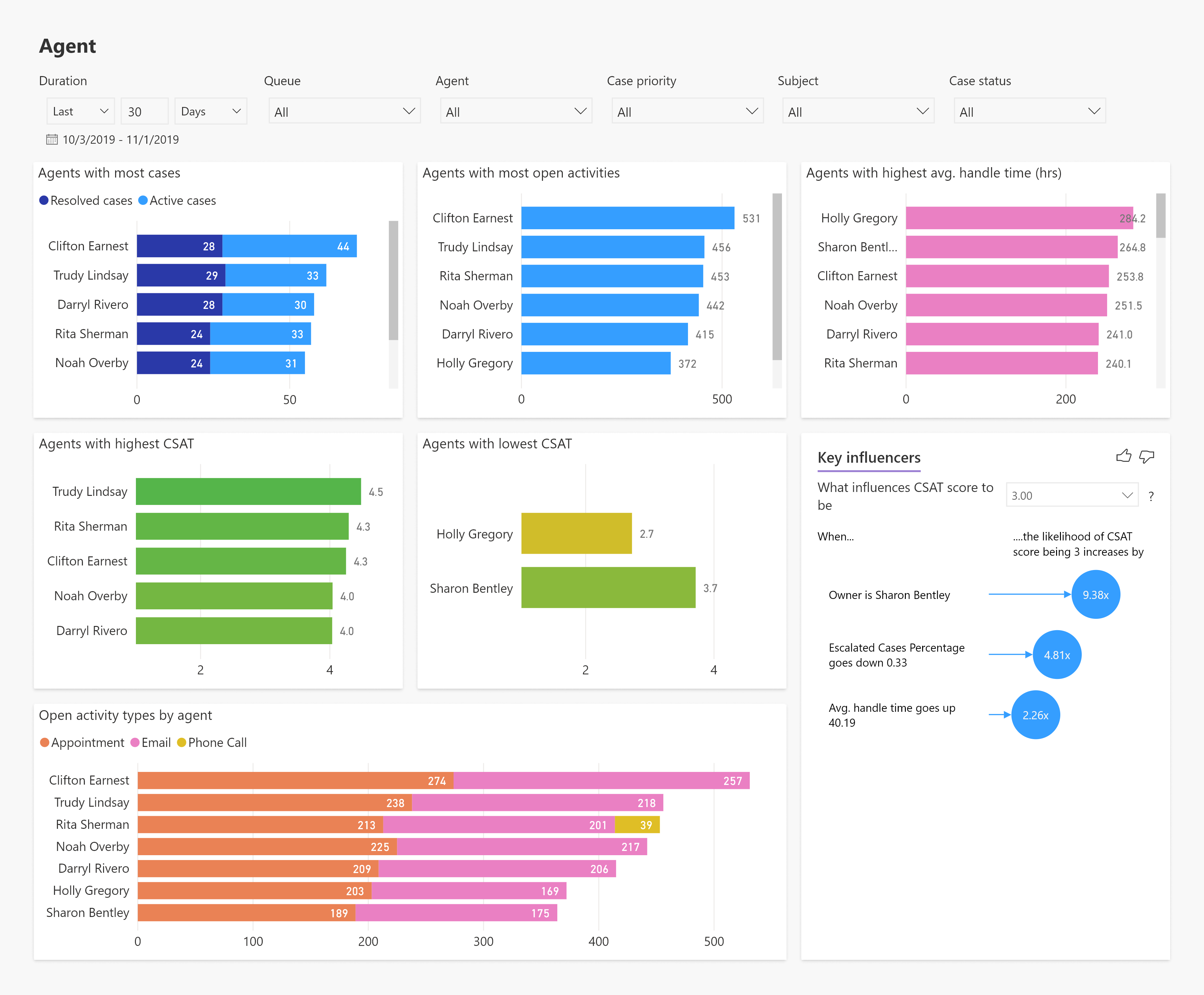 Customer Service Analytics agent/queue view Customer Service Analytics agent/queue view.