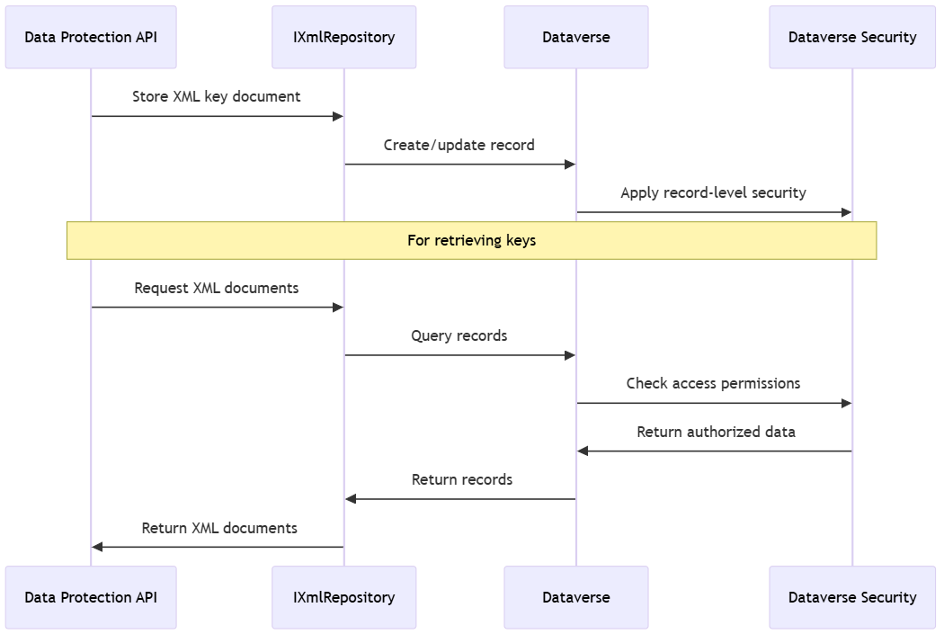 Oversigt over brugerdefineret XML-udbyder af databeskyttelses-API