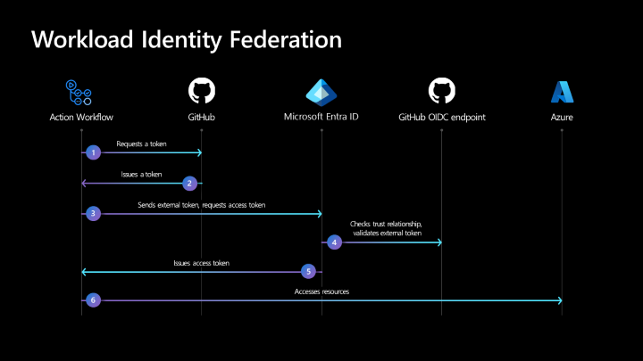 Diagram illustrates Workload Identity Federation workflow steps.