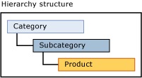Hierarchy Derived from Model Structure Hierarchy Derived from Model Structure