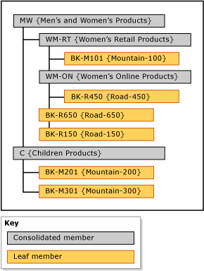 Mountain Bike Explicit Hierarchy Example Mountain Bike Explicit Hierarchy Example