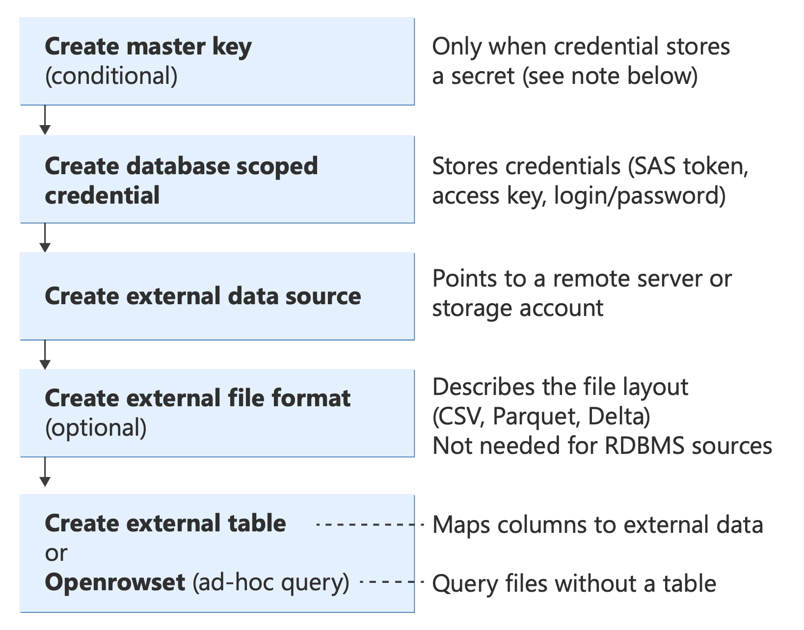 Diagram showing PolyBase Transact-SQL objects and their relationships.
