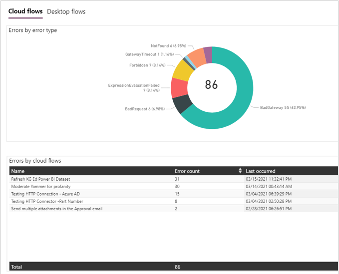 Screenshot of the Cloud flows tab showing errors by error type.