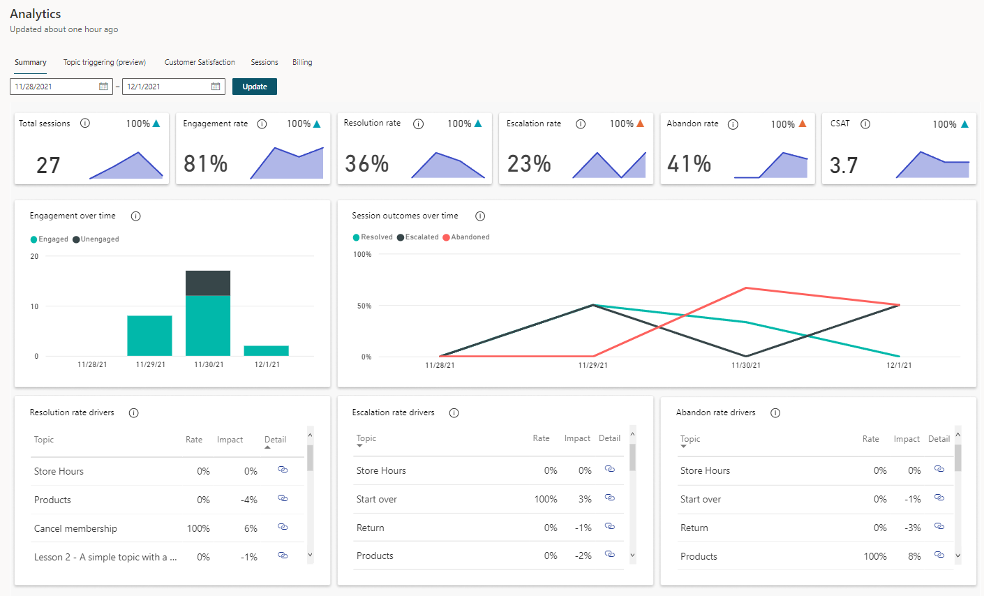 Analytics section showing the Summary tab for the last seven days.