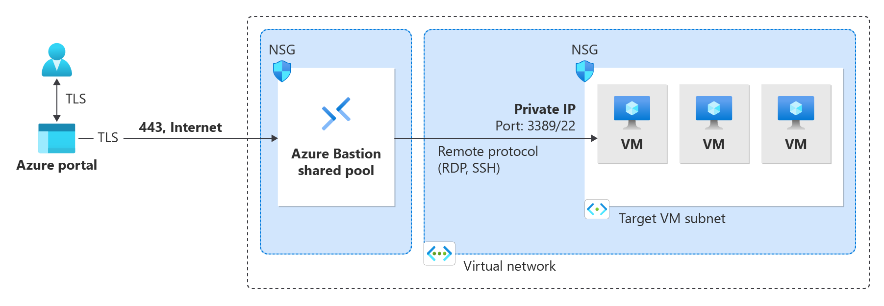 Architekturdiagramm, das die Azure Bastion Developer-Bereitstellung mithilfe der gemeinsamen Infrastruktur veranschaulicht.