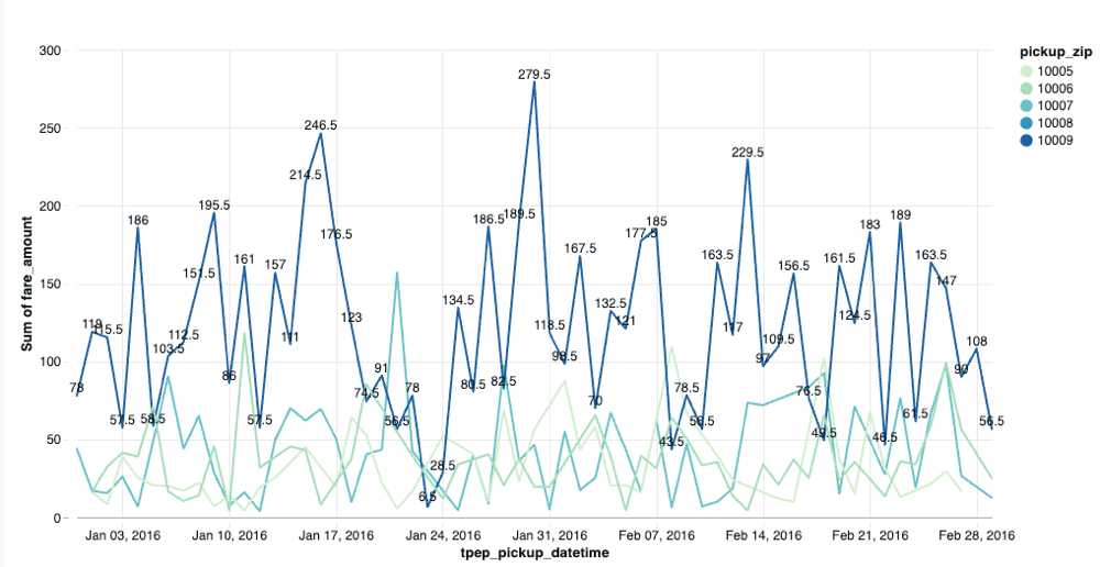 Eine Visualisierung, die nur eine Zeile mit Wertbeschriftungen anzeigt.