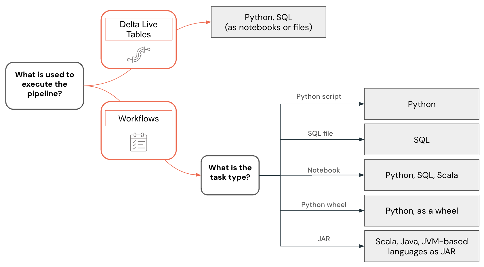 Entscheidungsbaum für Programmiersprachen im Data Engineering