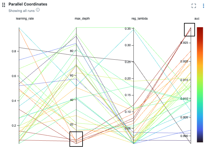 Beispiel für parallele Koordinatendiagramm.