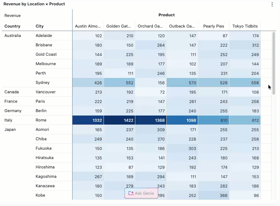 Eine PivotTable mit Umsatz nach Standort und Produkt mit hierarchischer Zeilengruppierung und Farbskalenformatierung.