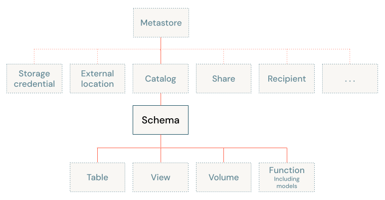 Objektmodell-Diagramm von Unity Catalog mit Fokus auf dem Schema