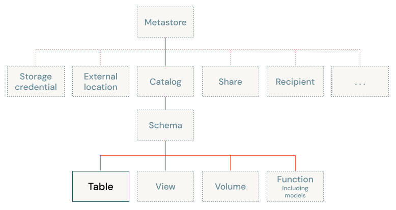 Unity Catalog-Objektmodelldiagramm, das sich auf die Tabelle konzentriert