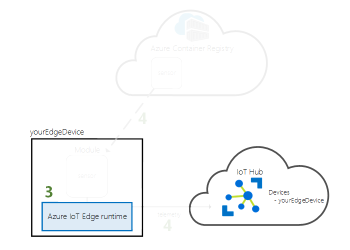 Das Diagramm zeigt den Schritt zum Starten der IoT&nbsp;Edge-Runtime.