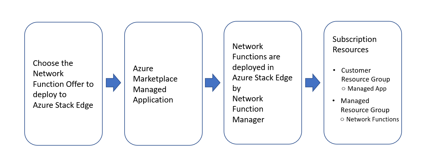 Diagramm des verwalteten Anwendungsworkflows.