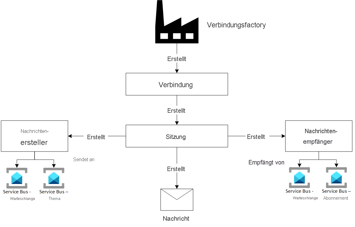 Diagramm mit JMS 1.1-Programmiermodell.