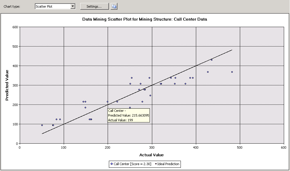 Beispiel für ein Punktdiagramm für eine lineare Regression