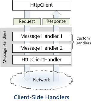 Diagramm des Prozesses zum Einfügen von benutzerdefinierten Nachrichtenhandlern in die Clientpipeline. Zeigt die h t t p-Clientklasse an, die einen Nachrichtenhandler zum Verarbeiten von Anforderungen verwendet.