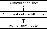 Diagramm der Klassenhierarchie für die Authorize-Attributklasse.