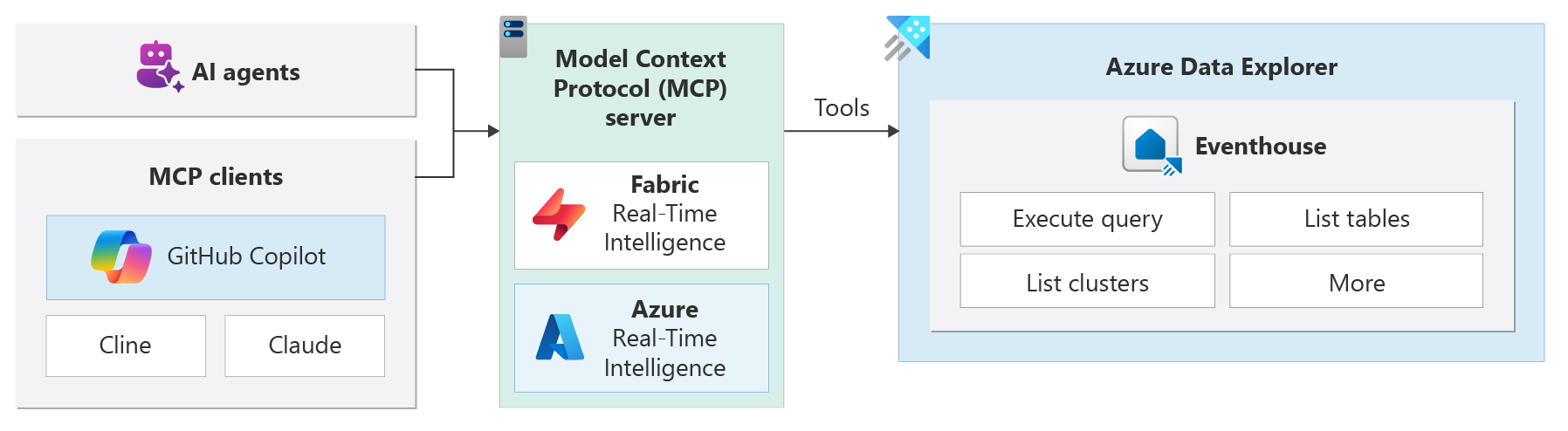 Diagramm, das die MCP-Architektur zeigt.