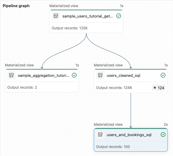 Pipelinediagramm mit vier Tabellen in der Pipeline