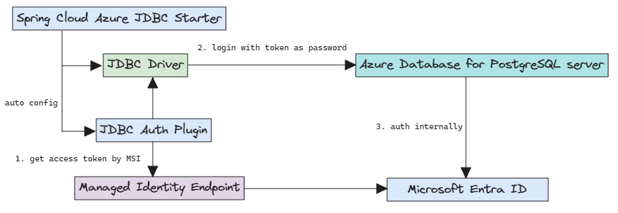 Diagramm mit der Microsoft Entra-Authentifizierung für PostgreSQL .
