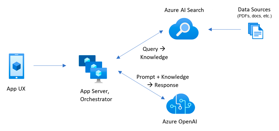 Architekturdiagramm, das zeigt, wie Azure AI Search Antworten aus gespeicherten Dokumenten findet und sie mit einer Antwort von Azure OpenAI kombiniert.