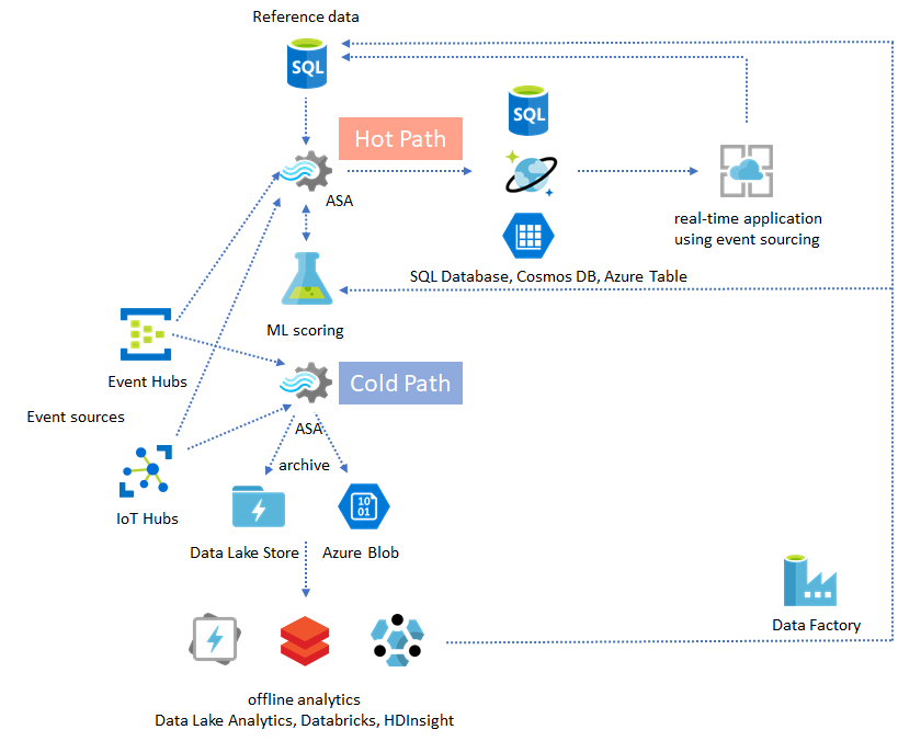 Diagramm, das sowohl einen kalten Pfad als auch einen heißen Pfad in einer Stream Analytics-Lösung zeigt.