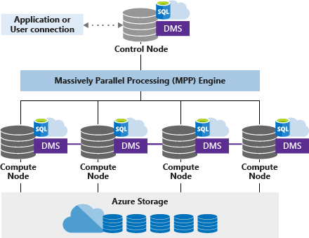 Architektur des dedizierten SQL-Pools (früher SQL&nbsp;DW)
