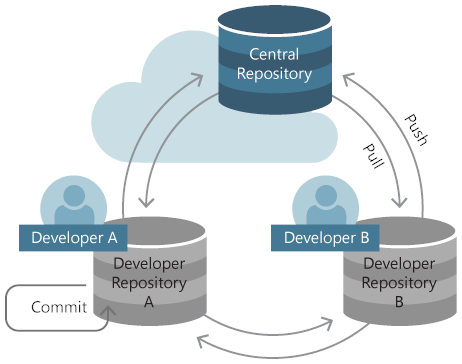 Git-Repositorys