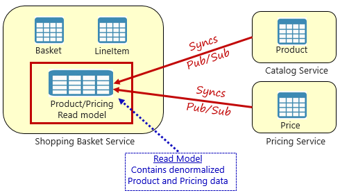 Materialisiertes Ansichtsmuster