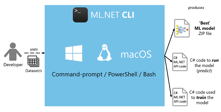 AutoML-Modul innerhalb der ML.NET CLI