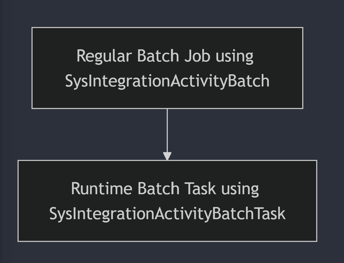 Screenshot of the design with one regular batch job with one runtime batch task.