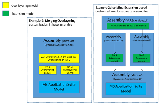 Screenshot of customization assemblies showing extension and overlayering packaging.