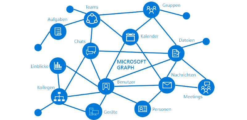 Diagramm, das die primären Ressourcen und Beziehungen zeigt, die Teil von Microsoft Graph sind