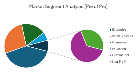 Ein Kreisdiagramm, das die Analyse des Marktsegments mit einem sekundären Kreis zeigt, der kleinere Segmente erweitert.