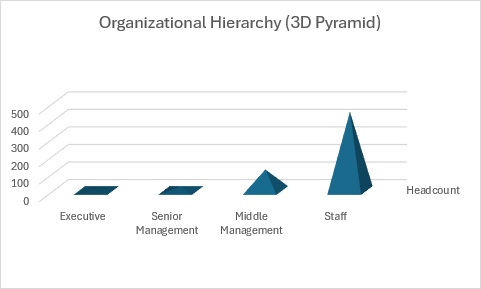Ein 3D-Pyramidensäulendiagramm, das die Organisationshierarchie mit pyramidenförmigen Säulen zeigt.