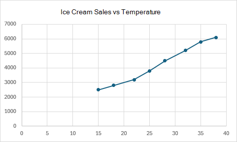 Ein Punktdiagramm mit Verbindungslinien, die den Verkauf von Eiscreme im Vergleich zur Temperatur anzeigen.