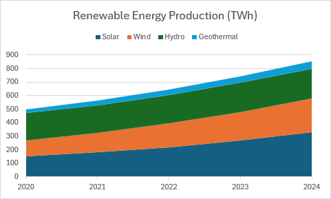 Ein gestapeltes Flächendiagramm, das die Erzeugung erneuerbarer Energien nach Quelle (Solar, Wind, Wasserkraft, Geothermie) über fünf Jahre zeigt.