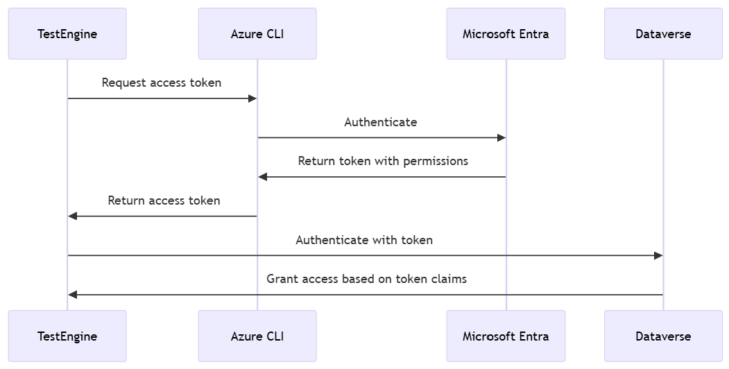 Overview der Azure Befehlszeilen-basierten Authentifizierung