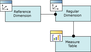 Logisches Diagramm, referenziertes Logisches Dimensionsbeziehungsdiagramm