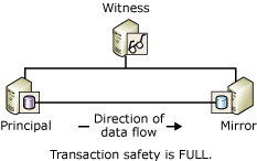 Der Zeuge und zwei Partner einer Sitzung