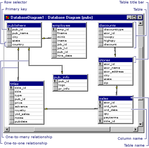 Datenbankdiagramm zur Veranschaulichung von Tabellenbeziehungen