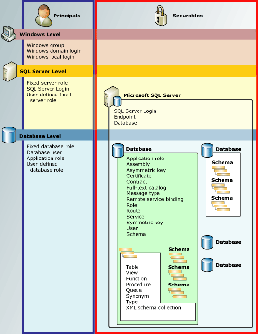 Diagramm der Berechtigungshierarchien des Datenbankmoduls