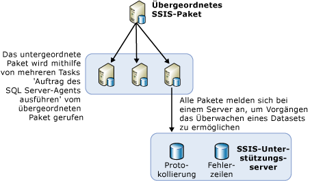 Architektur für den SSIS-Lastenausgleich (Übersicht)