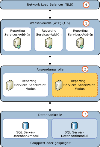 Hinzufügen eines Reporting Services-Anwendungsserver