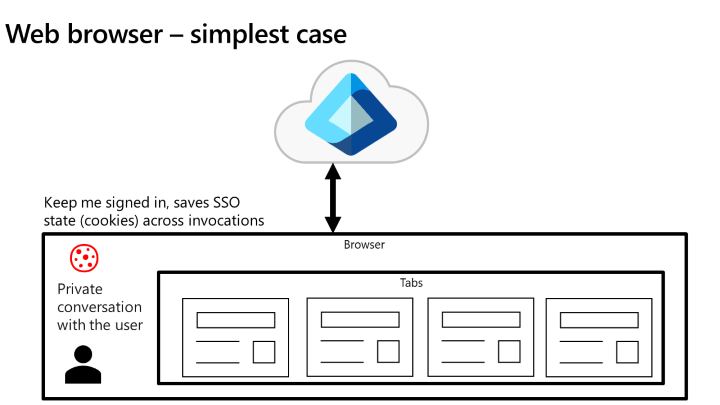 Das Diagramm veranschaulicht das Szenario der freigegebenen Weboberfläche, in dem eine App in einem Browser ausgeführt wird.