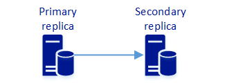 Diagramm einer Verfügbarkeitsgruppe mit einem primären Replikat, das Daten mit einem sekundären Replikat synchronisiert.