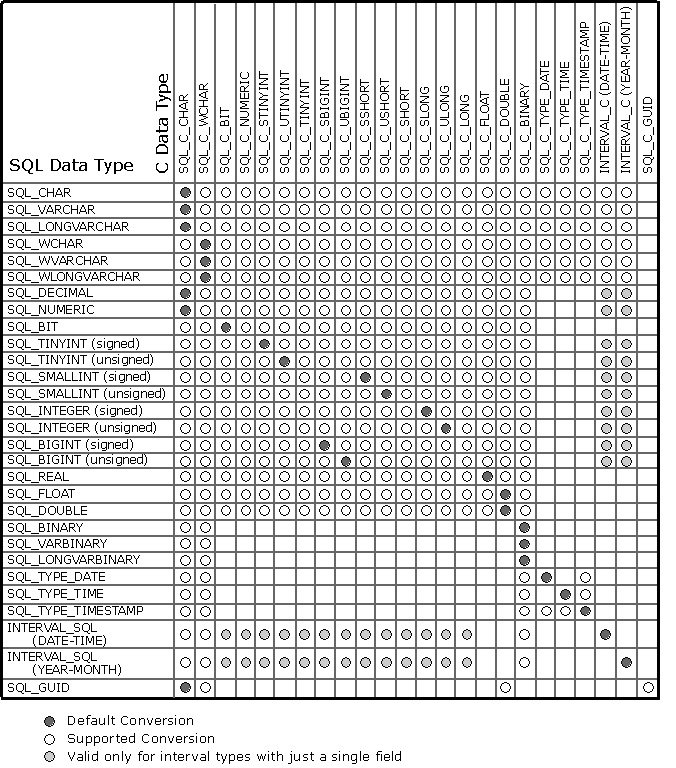 Diagramm der unterstützten Konvertierungen: ODBC C in SQL-Datentypen.