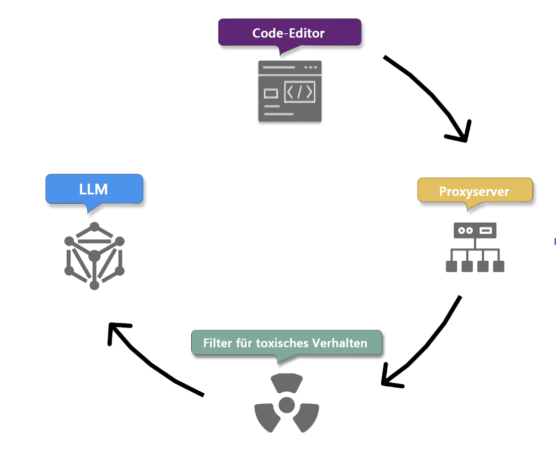 Abbildung des eingehenden GitHub Copilot-Flusses